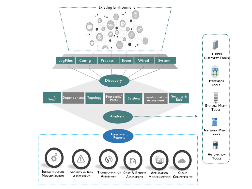 Cloud Readiness Assessment